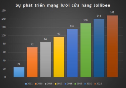 JOLLIBEE VIỆT NAM TIẾP TỤC ĐÀ TĂNG TRƯỞNG SAU GIÃN CÁCH